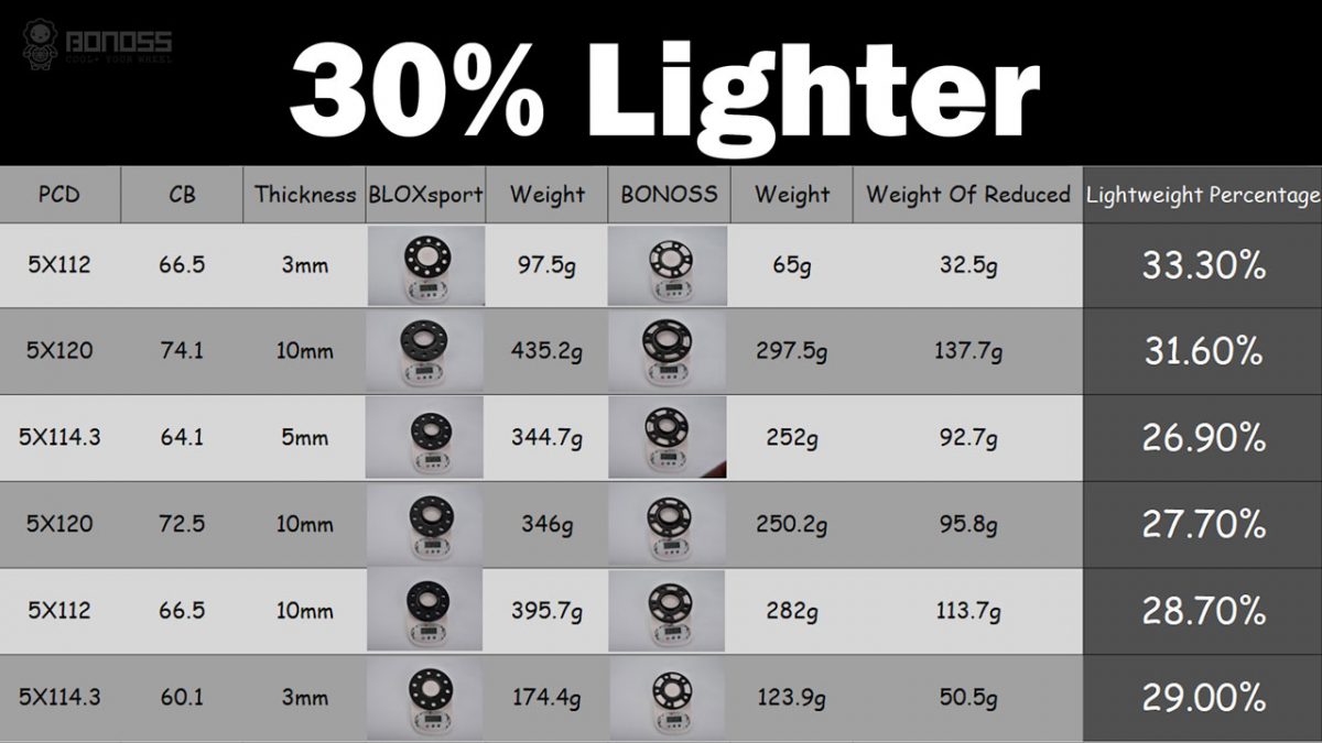 How Much Do 20mm Spacers Weigh?
